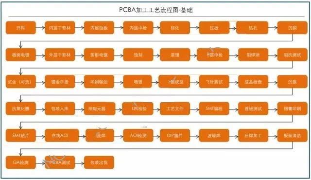 PCBA process PCBA process